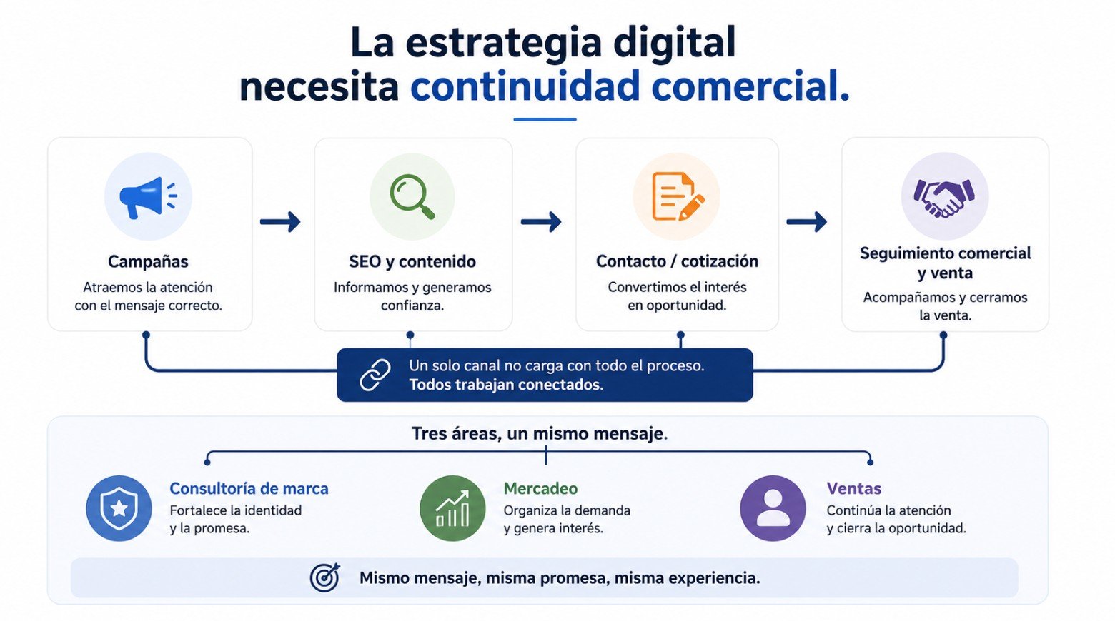 Consultor digital para ordenar la estrategia del negocio consultoría de marketing en costa rica